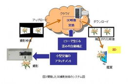 富士通開(kāi)發(fā)出新技術(shù) 可令普通手機(jī)拍攝3d照片