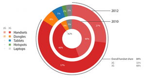 GigaOM 2012移動互聯網市場數據報告 洞察變革前夜的產業脈搏