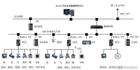 能源在線監測管理系統 集團智慧工廠的能源管理與互聯網數據服務新發展