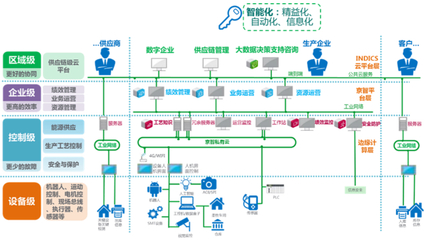 基于工業互聯網云制造支持系統的精細化柔性智能工廠建設