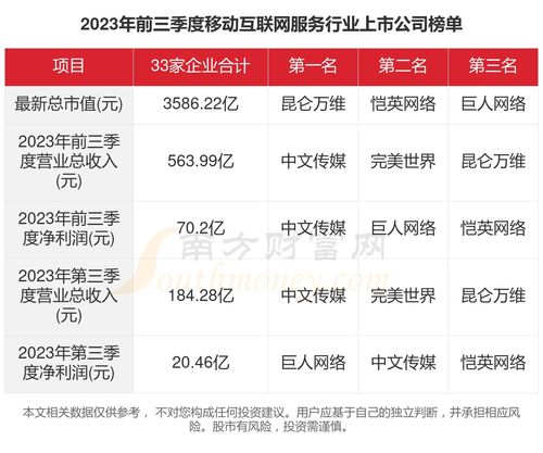 33家移動互聯網服務行業上市公司2023年核心數據一覽